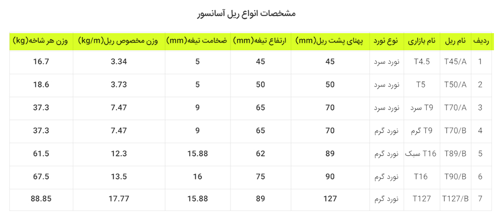 مشخصات انواع ریل آسانسور