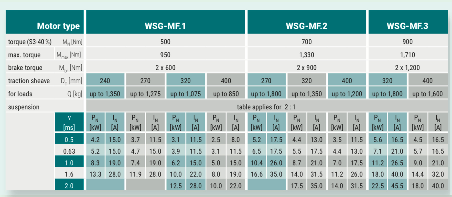 جدول فنی موتور گیرلس ویتور مدل  WSG-MF