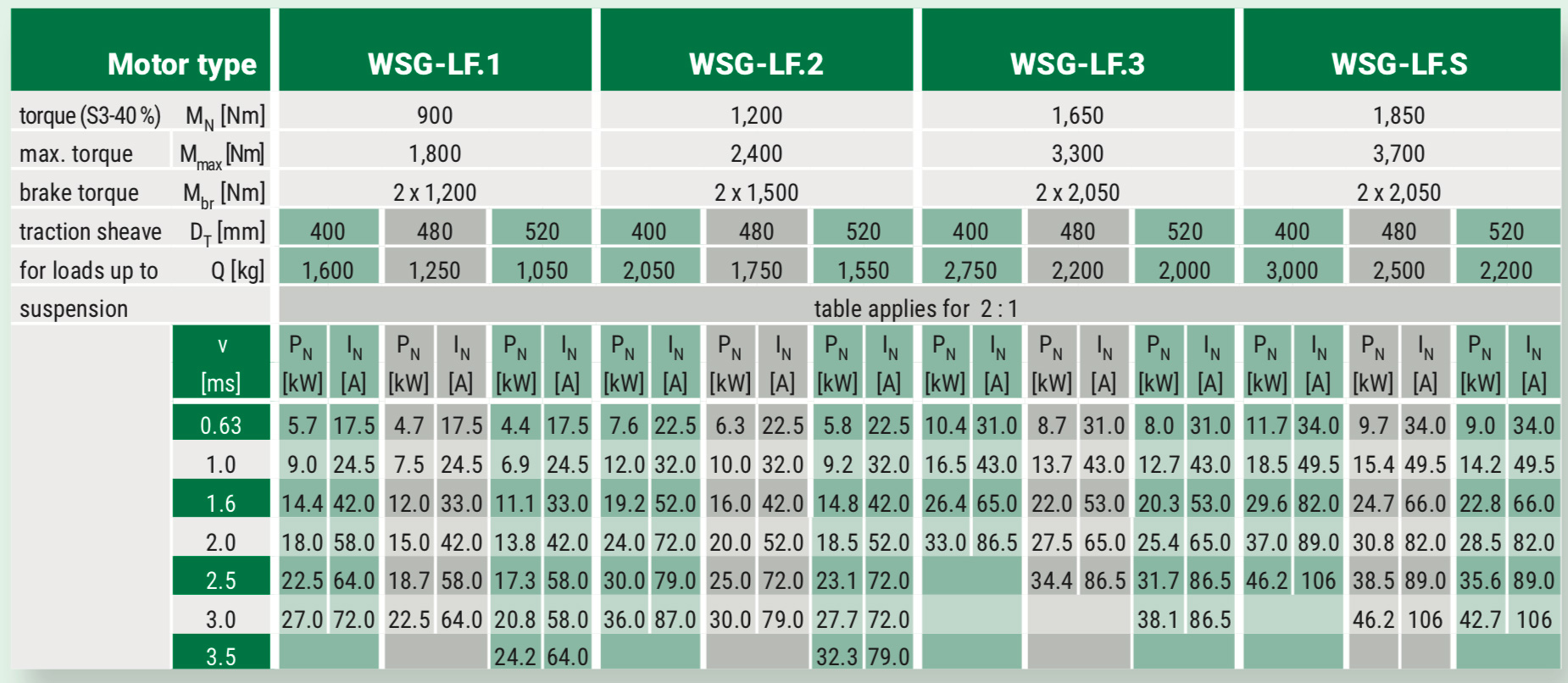 جدول فنی موتور ویتور مدل WSG-LF